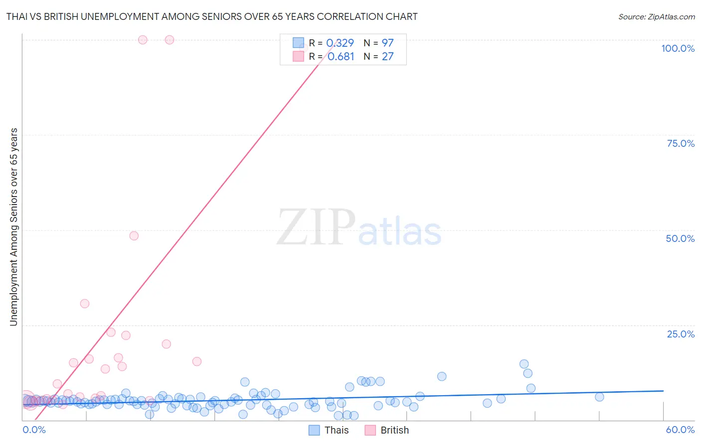 Thai vs British Unemployment Among Seniors over 65 years