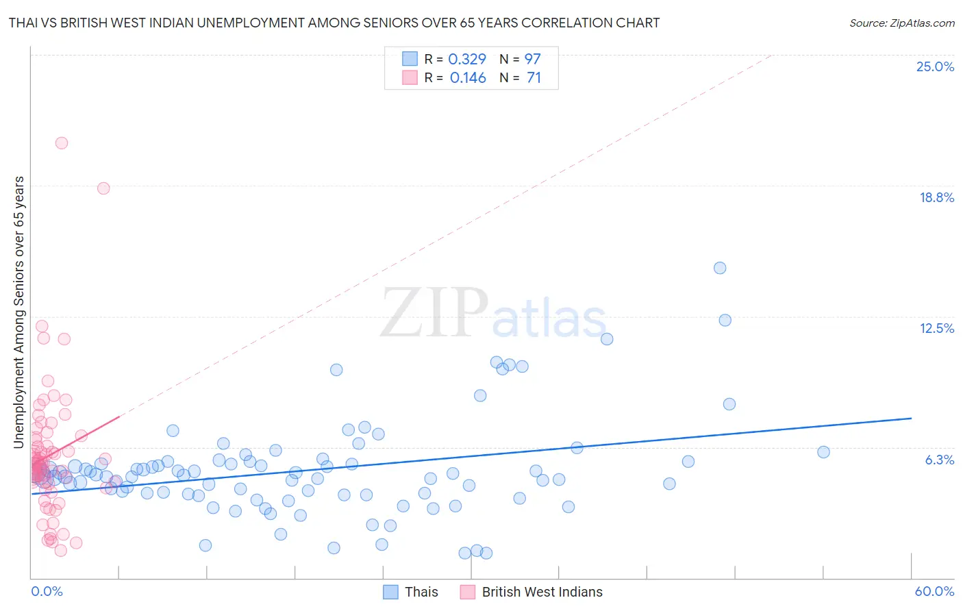 Thai vs British West Indian Unemployment Among Seniors over 65 years