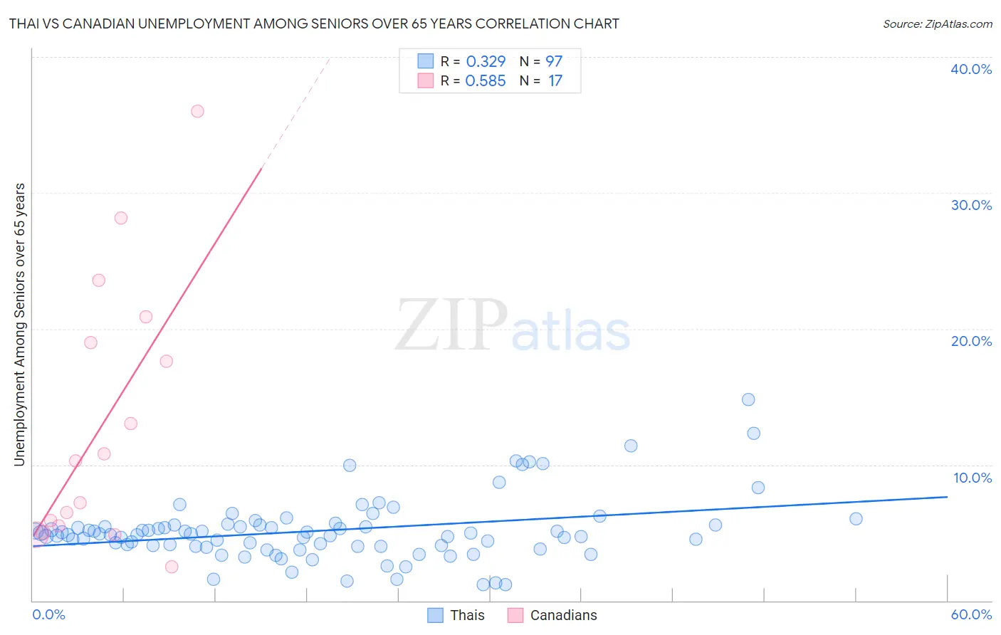 Thai vs Canadian Unemployment Among Seniors over 65 years