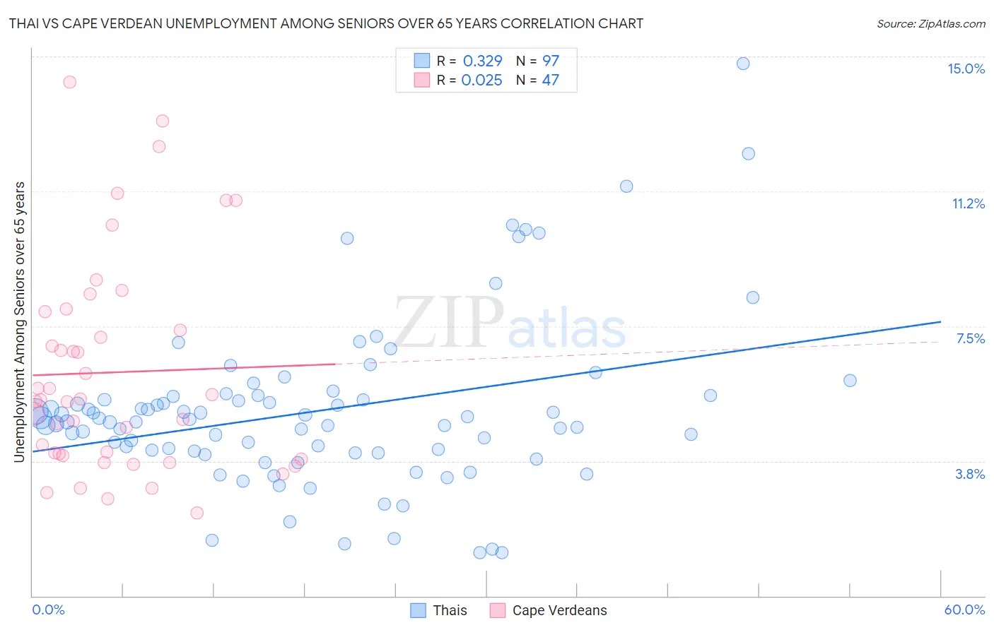 Thai vs Cape Verdean Unemployment Among Seniors over 65 years