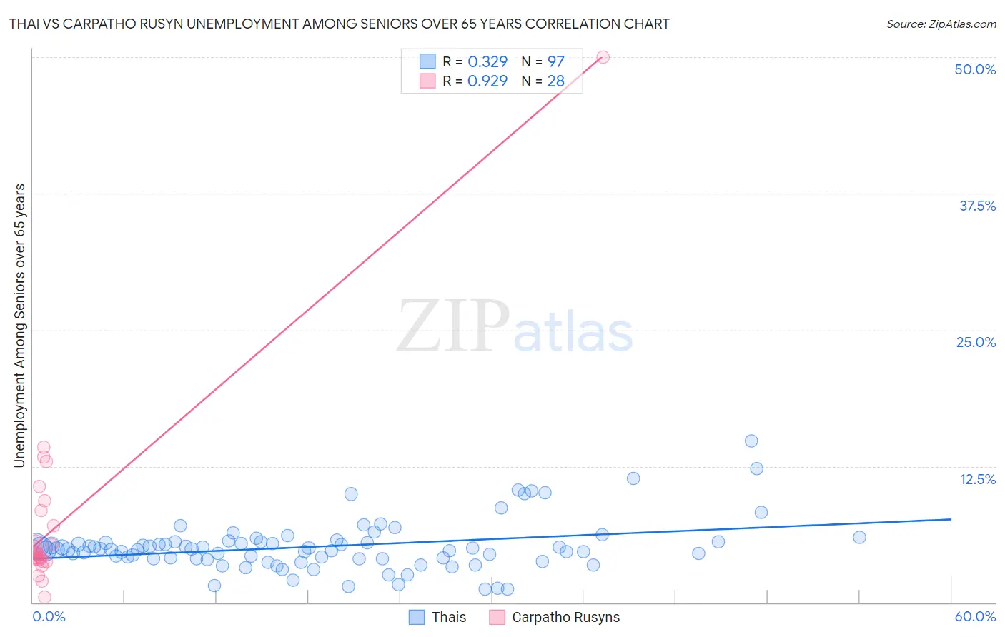 Thai vs Carpatho Rusyn Unemployment Among Seniors over 65 years