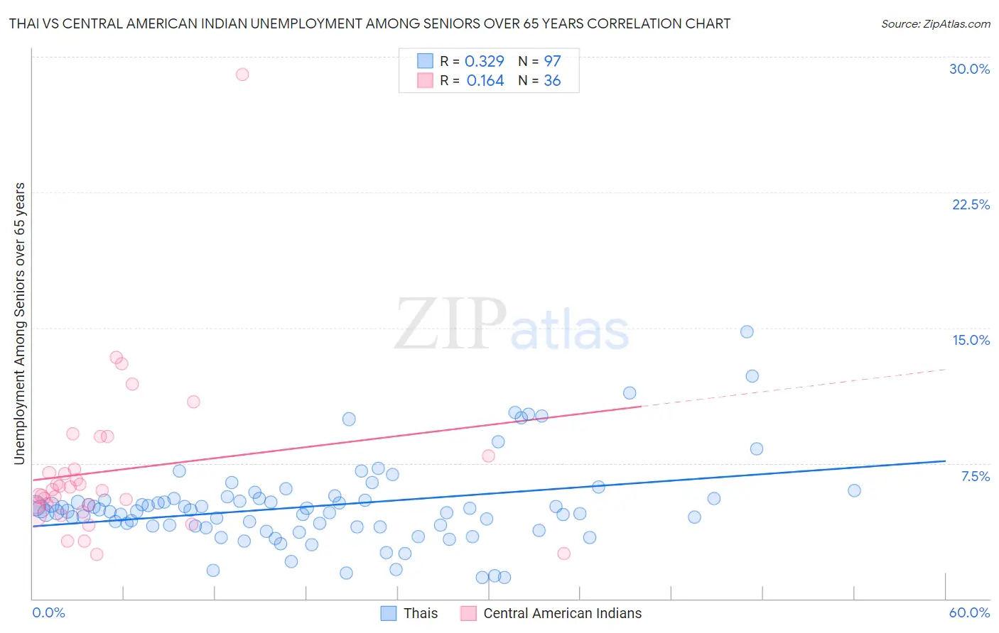 Thai vs Central American Indian Unemployment Among Seniors over 65 years