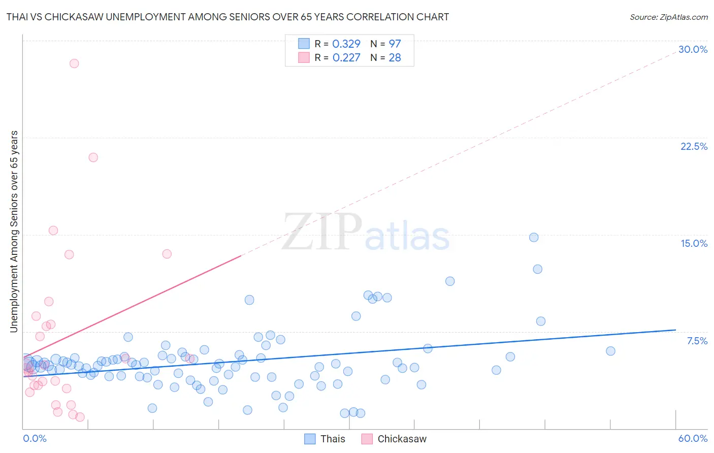 Thai vs Chickasaw Unemployment Among Seniors over 65 years