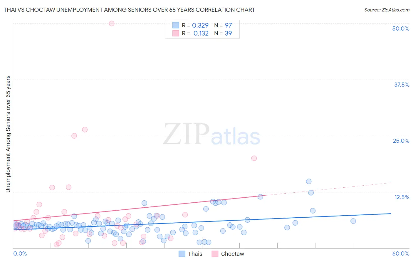 Thai vs Choctaw Unemployment Among Seniors over 65 years