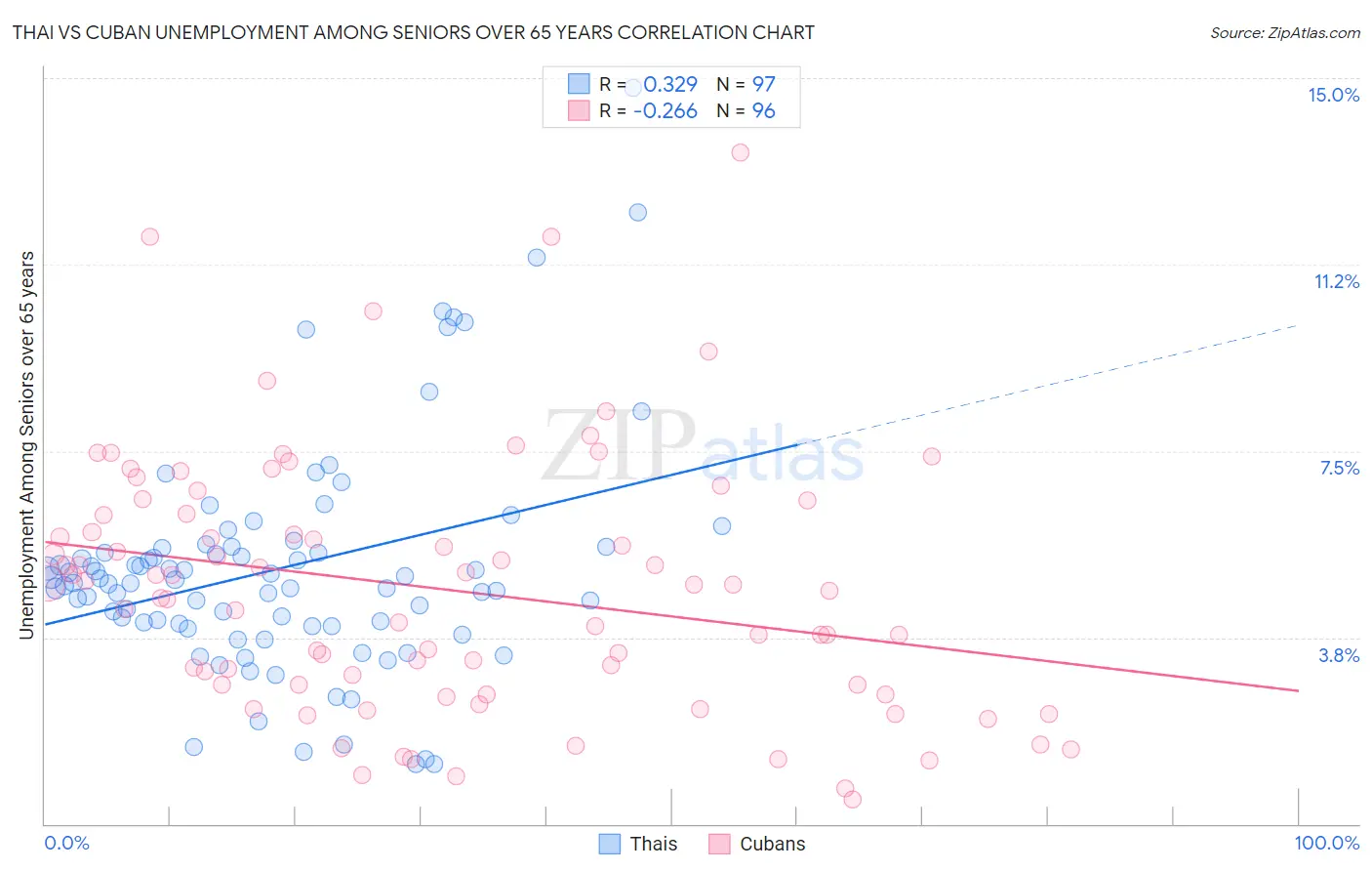 Thai vs Cuban Unemployment Among Seniors over 65 years