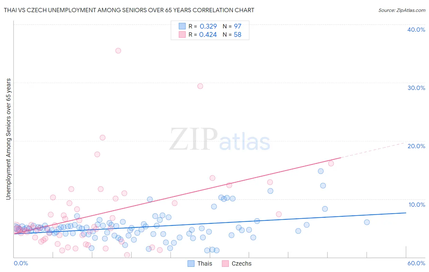 Thai vs Czech Unemployment Among Seniors over 65 years