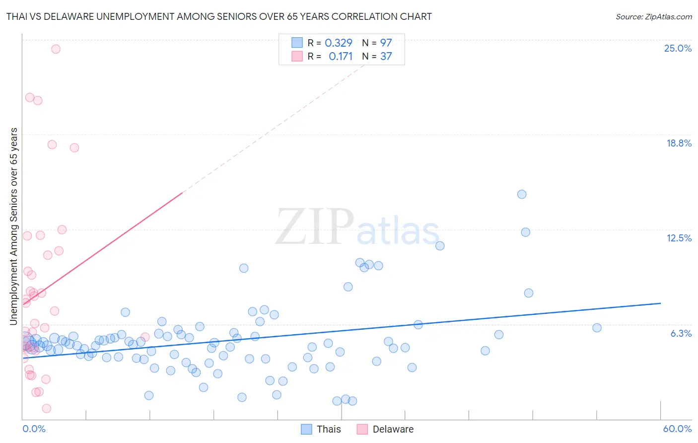 Thai vs Delaware Unemployment Among Seniors over 65 years