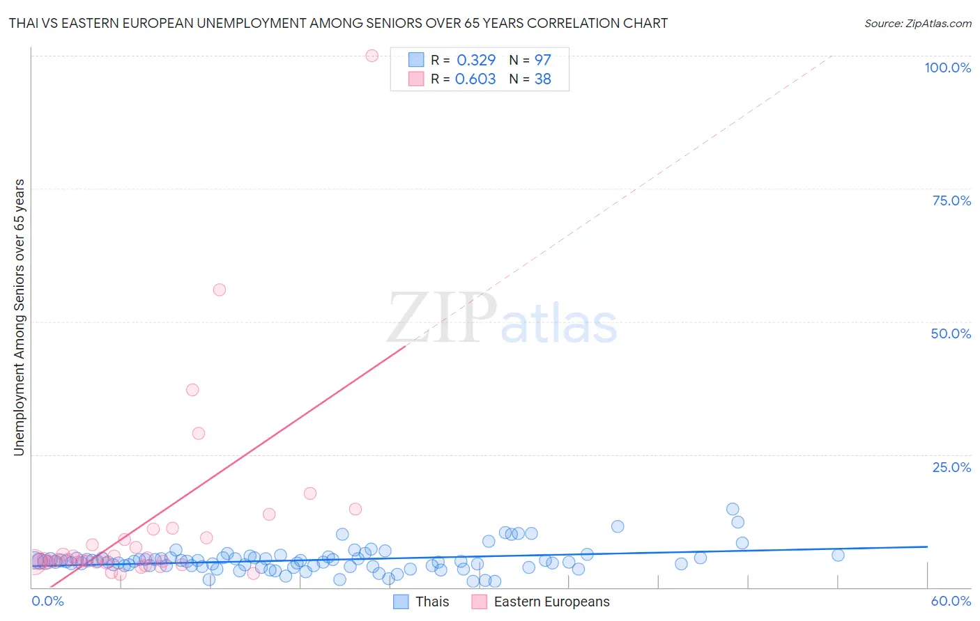 Thai vs Eastern European Unemployment Among Seniors over 65 years