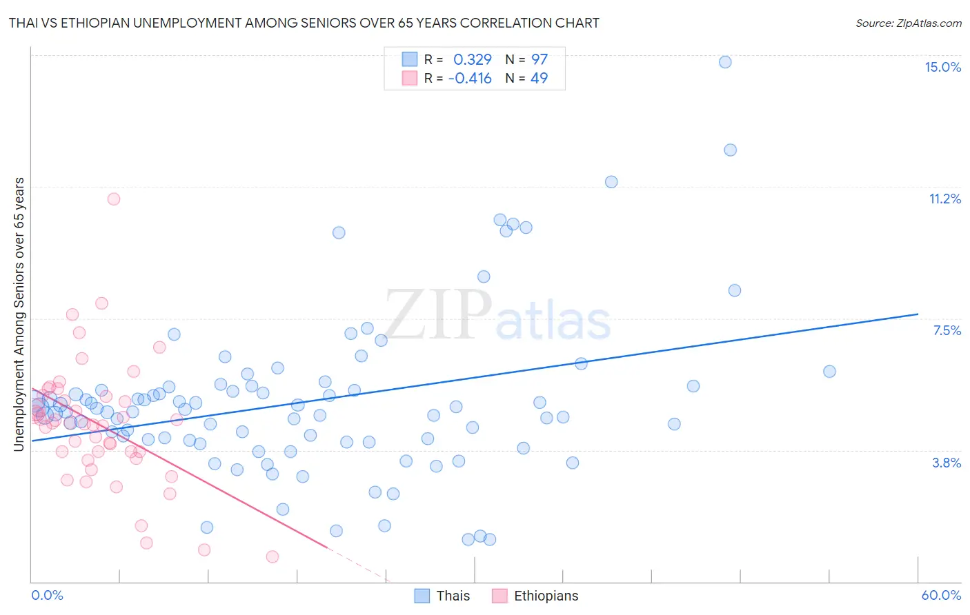 Thai vs Ethiopian Unemployment Among Seniors over 65 years