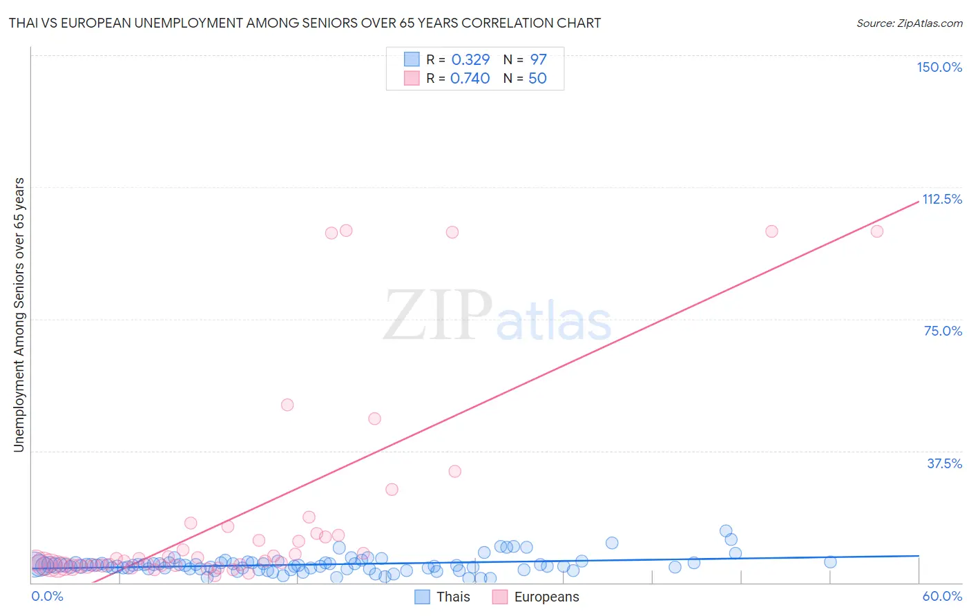Thai vs European Unemployment Among Seniors over 65 years