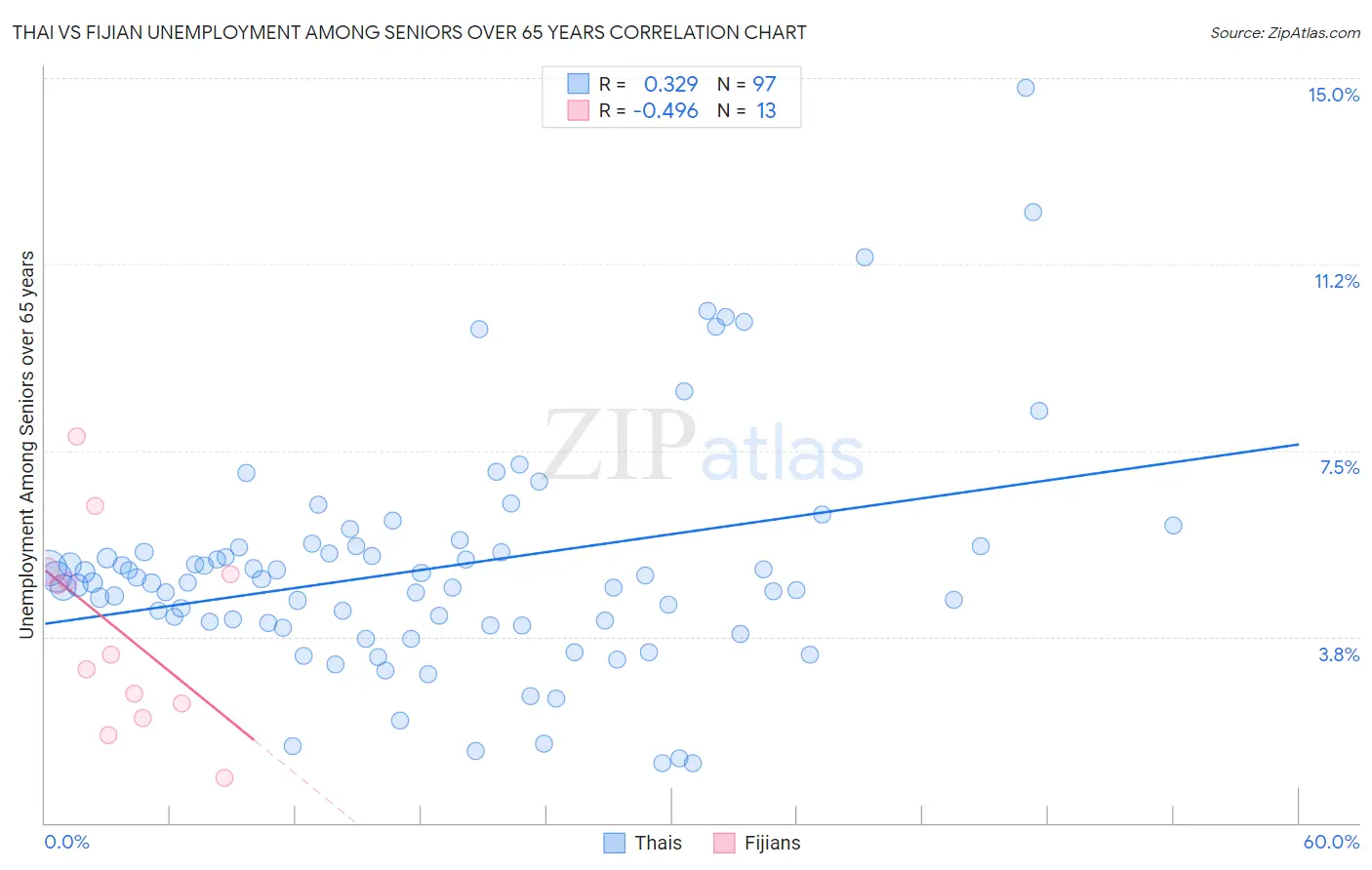 Thai vs Fijian Unemployment Among Seniors over 65 years