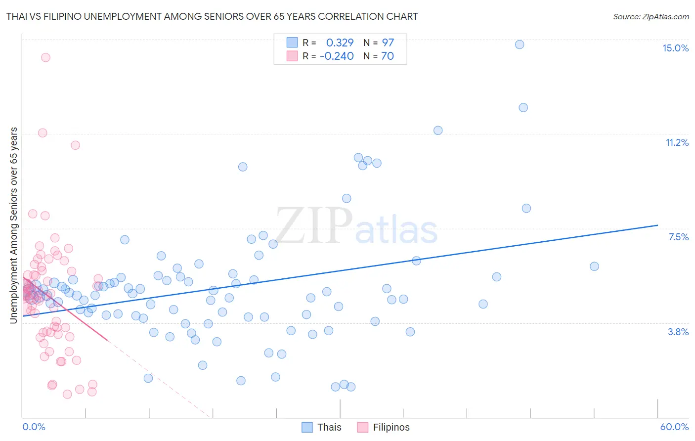 Thai vs Filipino Unemployment Among Seniors over 65 years