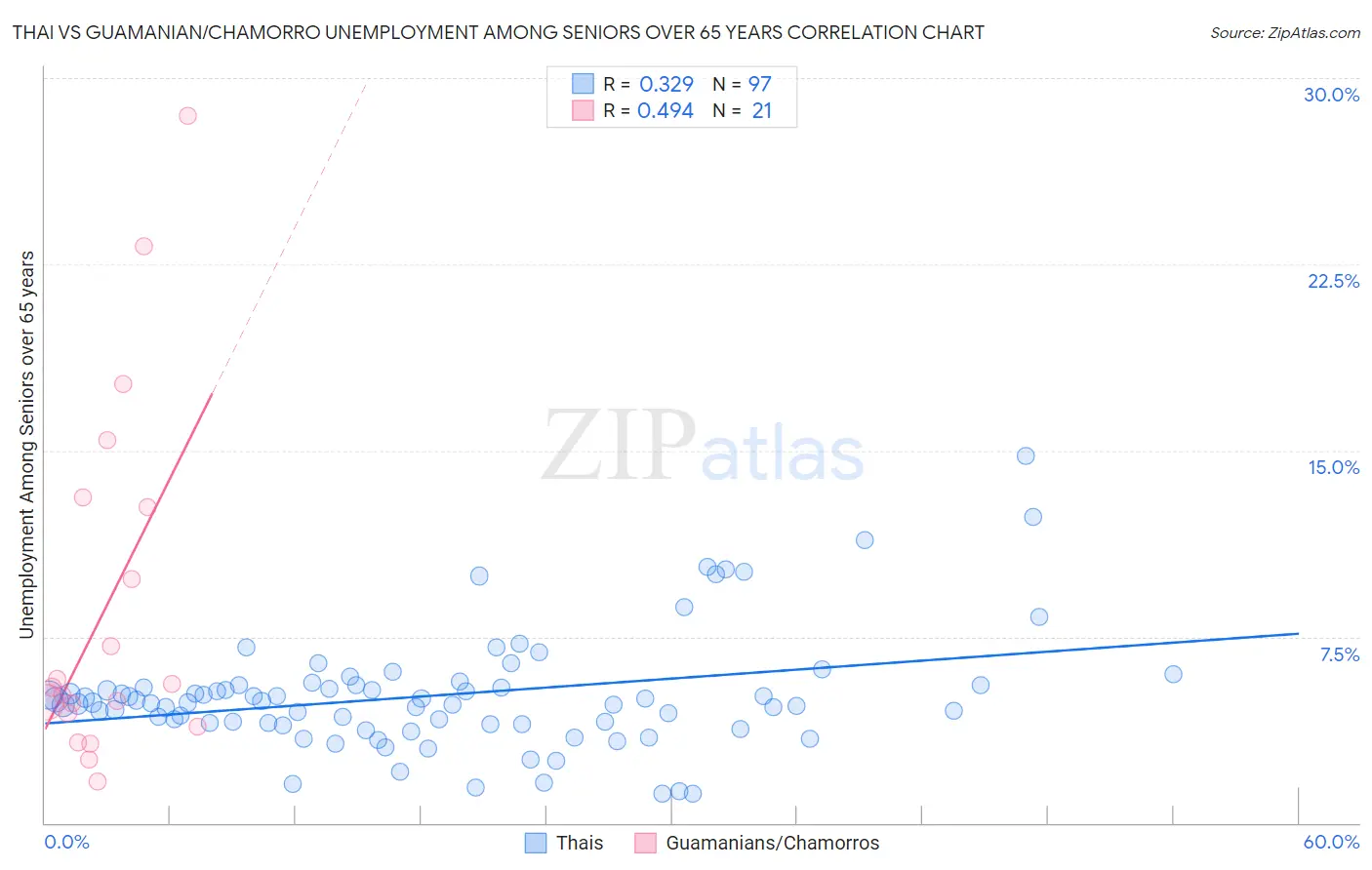 Thai vs Guamanian/Chamorro Unemployment Among Seniors over 65 years