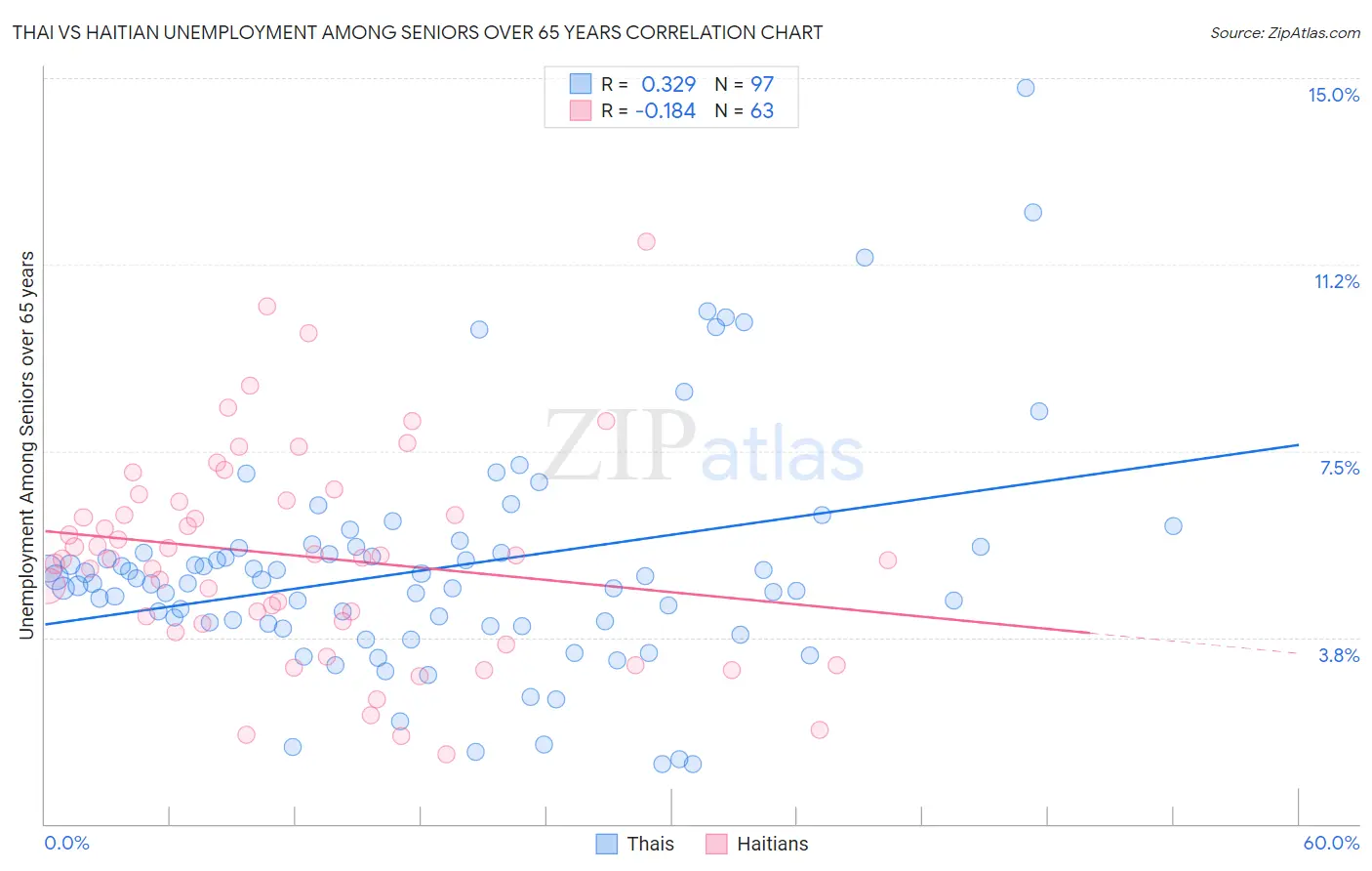 Thai vs Haitian Unemployment Among Seniors over 65 years