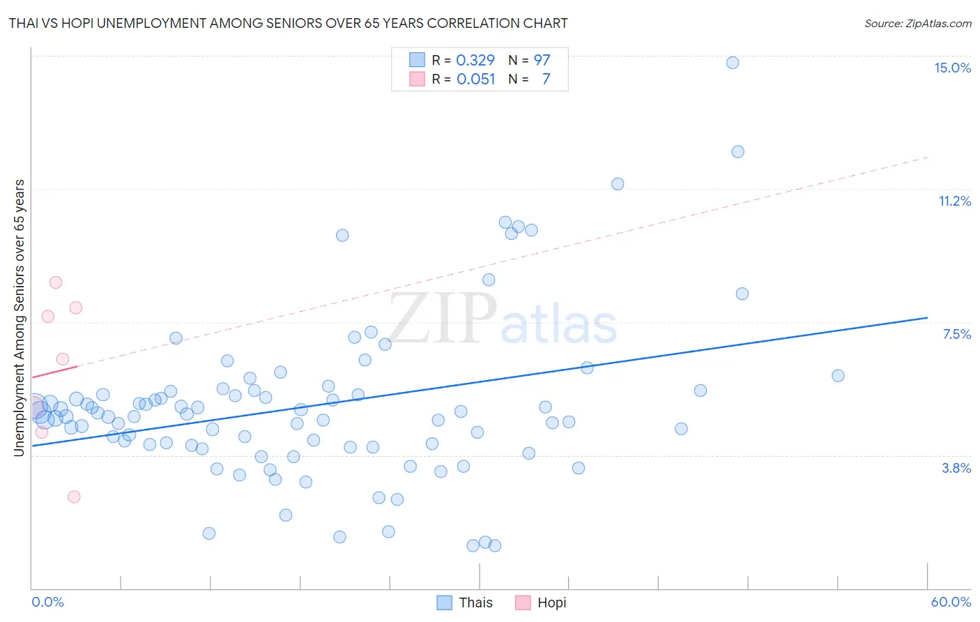 Thai vs Hopi Unemployment Among Seniors over 65 years