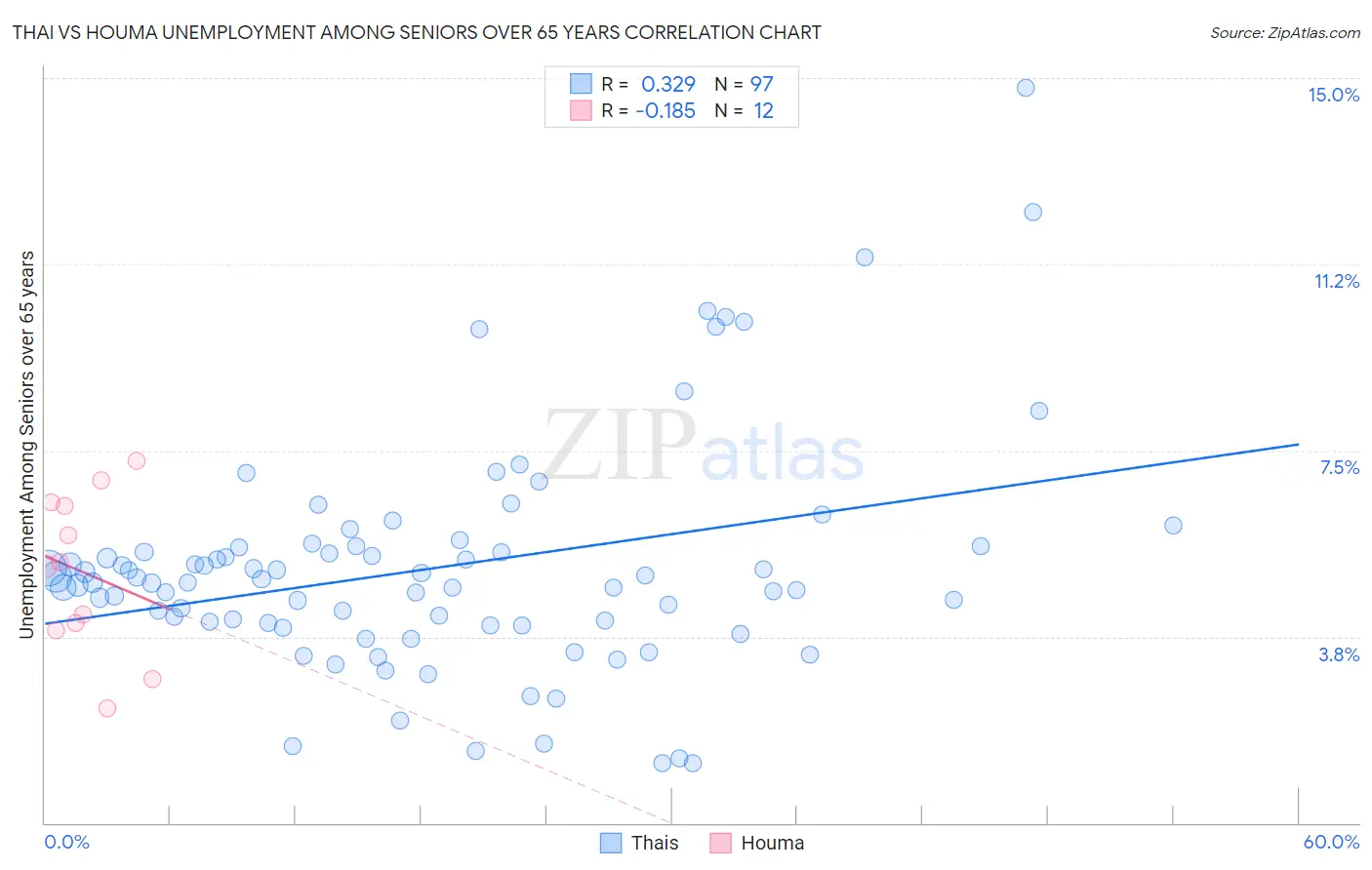 Thai vs Houma Unemployment Among Seniors over 65 years