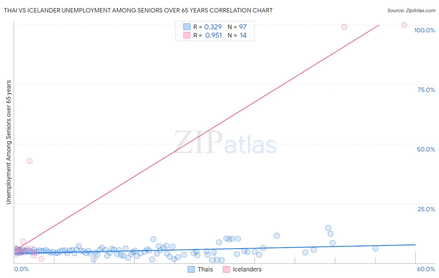 Thai vs Icelander Unemployment Among Seniors over 65 years