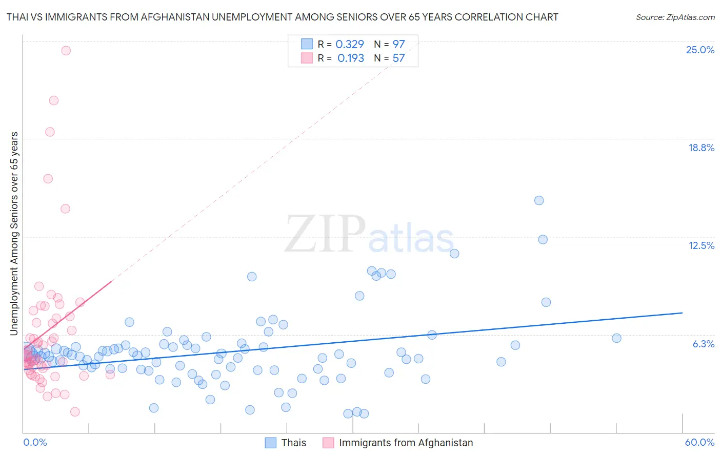 Thai vs Immigrants from Afghanistan Unemployment Among Seniors over 65 years