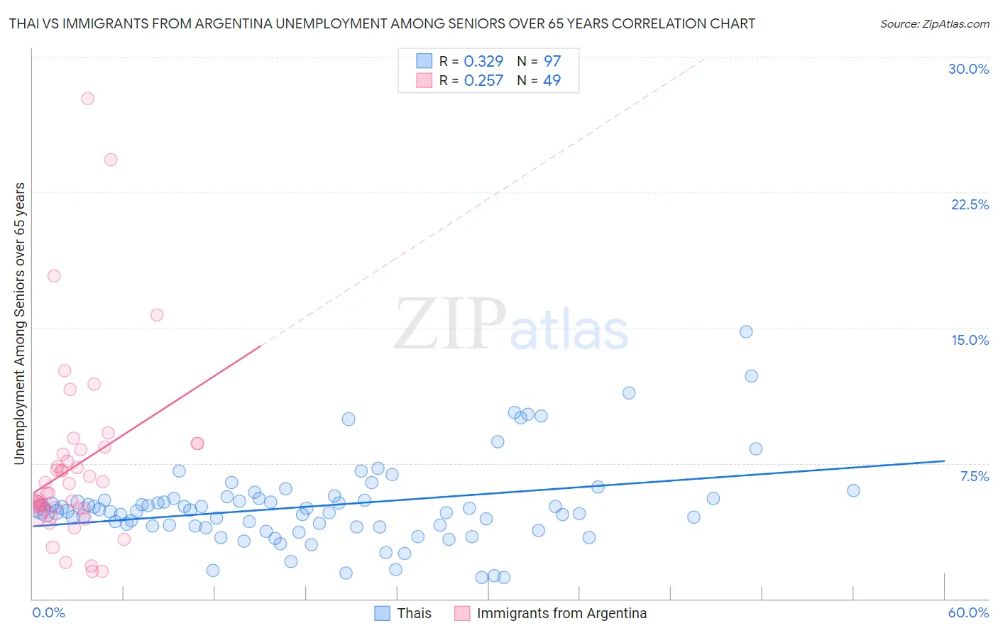 Thai vs Immigrants from Argentina Unemployment Among Seniors over 65 years