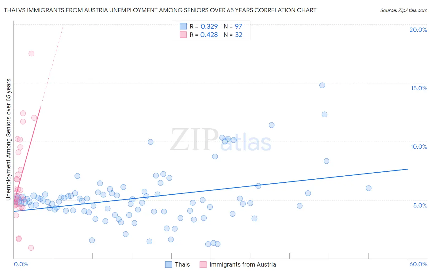 Thai vs Immigrants from Austria Unemployment Among Seniors over 65 years