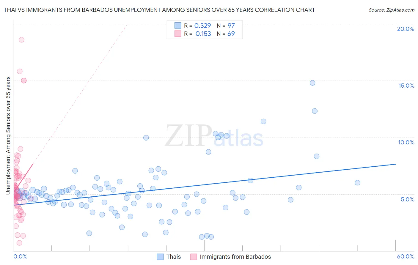 Thai vs Immigrants from Barbados Unemployment Among Seniors over 65 years