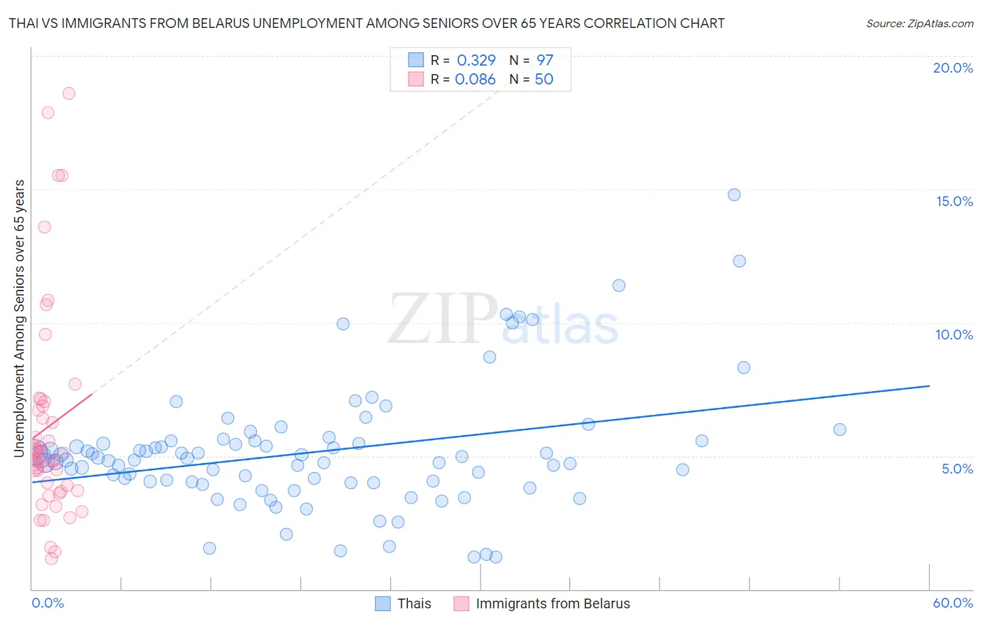 Thai vs Immigrants from Belarus Unemployment Among Seniors over 65 years