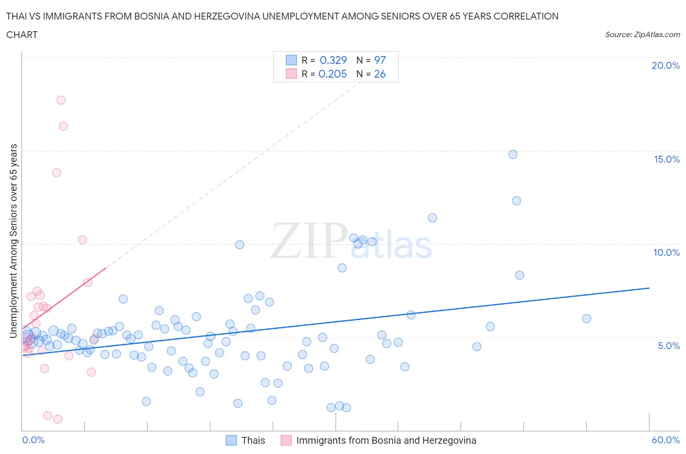 Thai vs Immigrants from Bosnia and Herzegovina Unemployment Among Seniors over 65 years