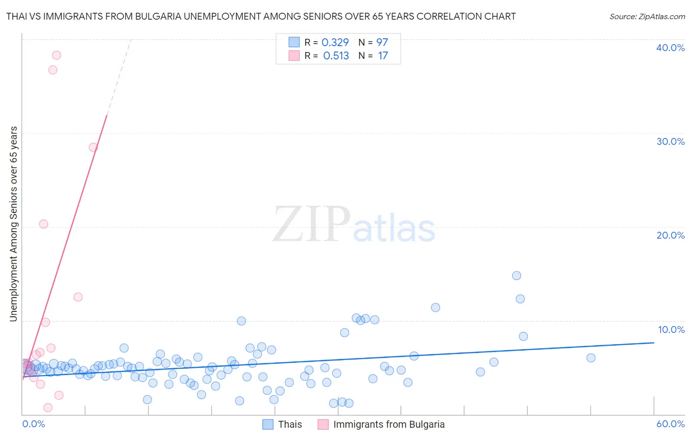 Thai vs Immigrants from Bulgaria Unemployment Among Seniors over 65 years