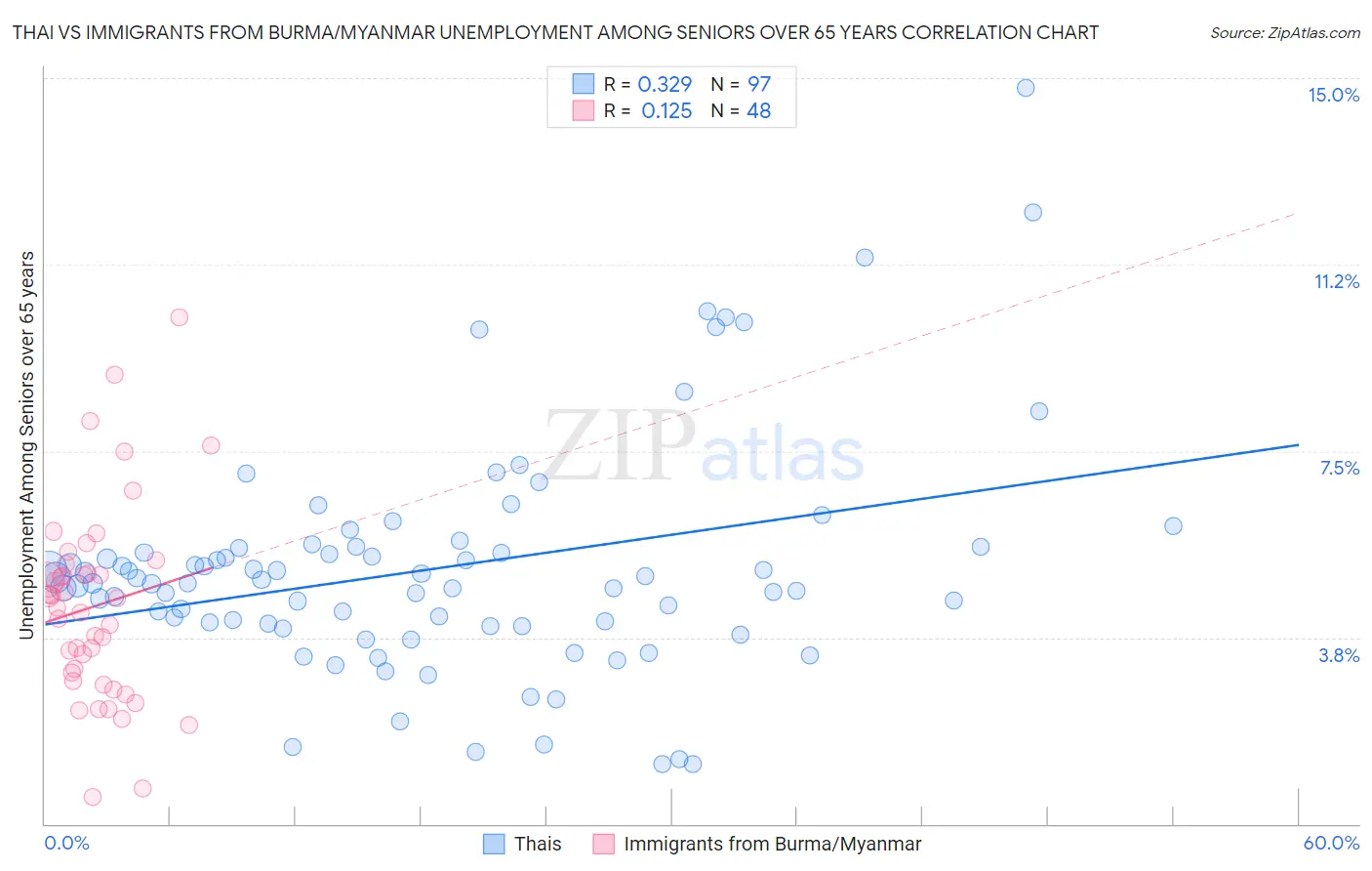 Thai vs Immigrants from Burma/Myanmar Unemployment Among Seniors over 65 years