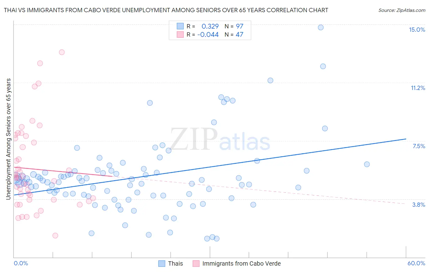 Thai vs Immigrants from Cabo Verde Unemployment Among Seniors over 65 years