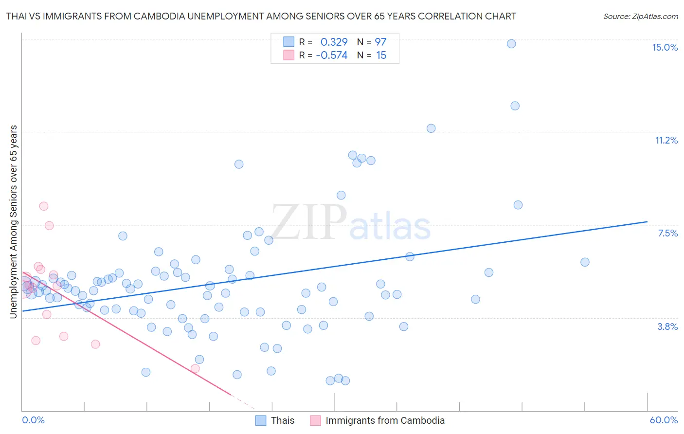 Thai vs Immigrants from Cambodia Unemployment Among Seniors over 65 years