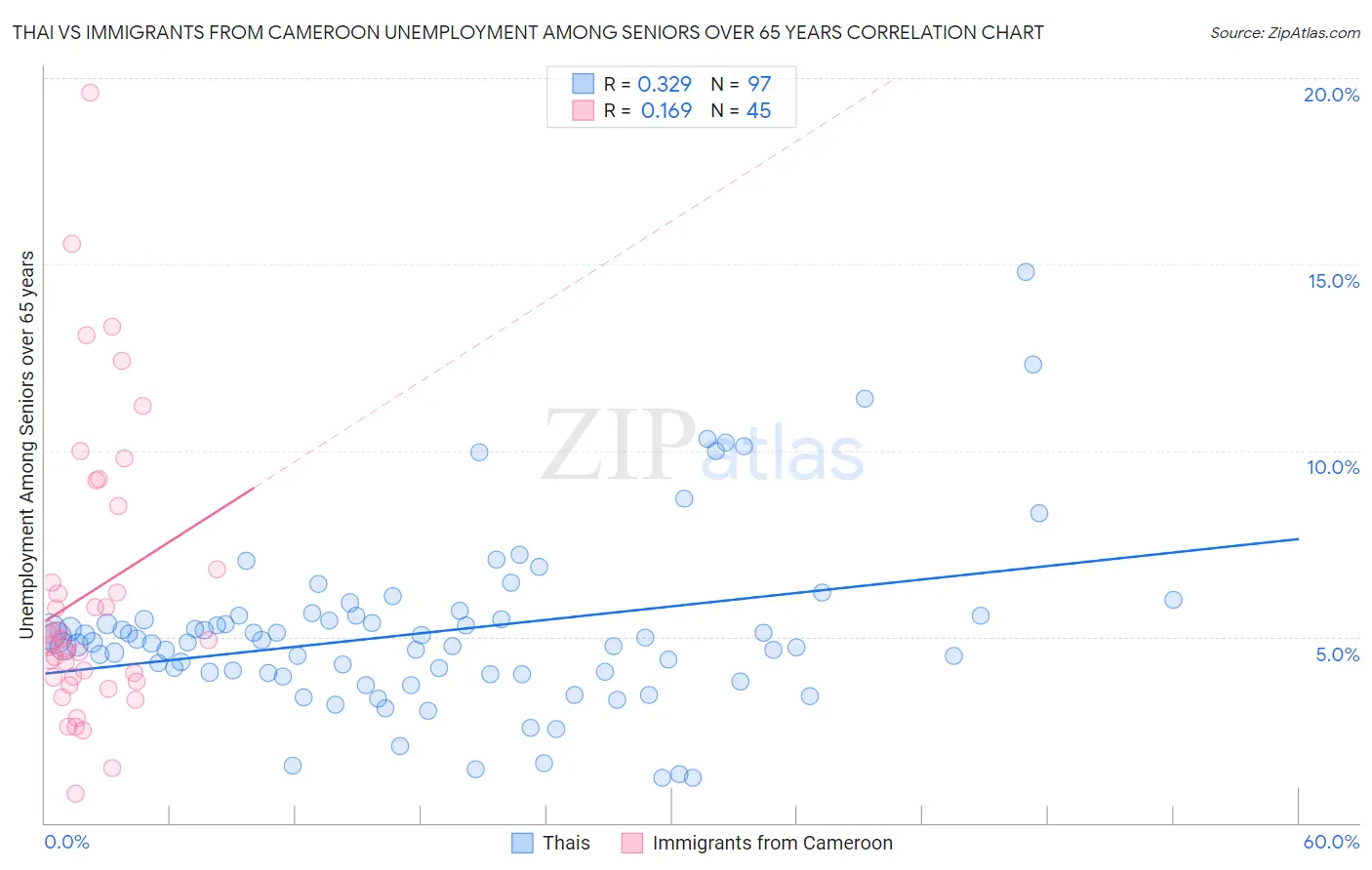 Thai vs Immigrants from Cameroon Unemployment Among Seniors over 65 years