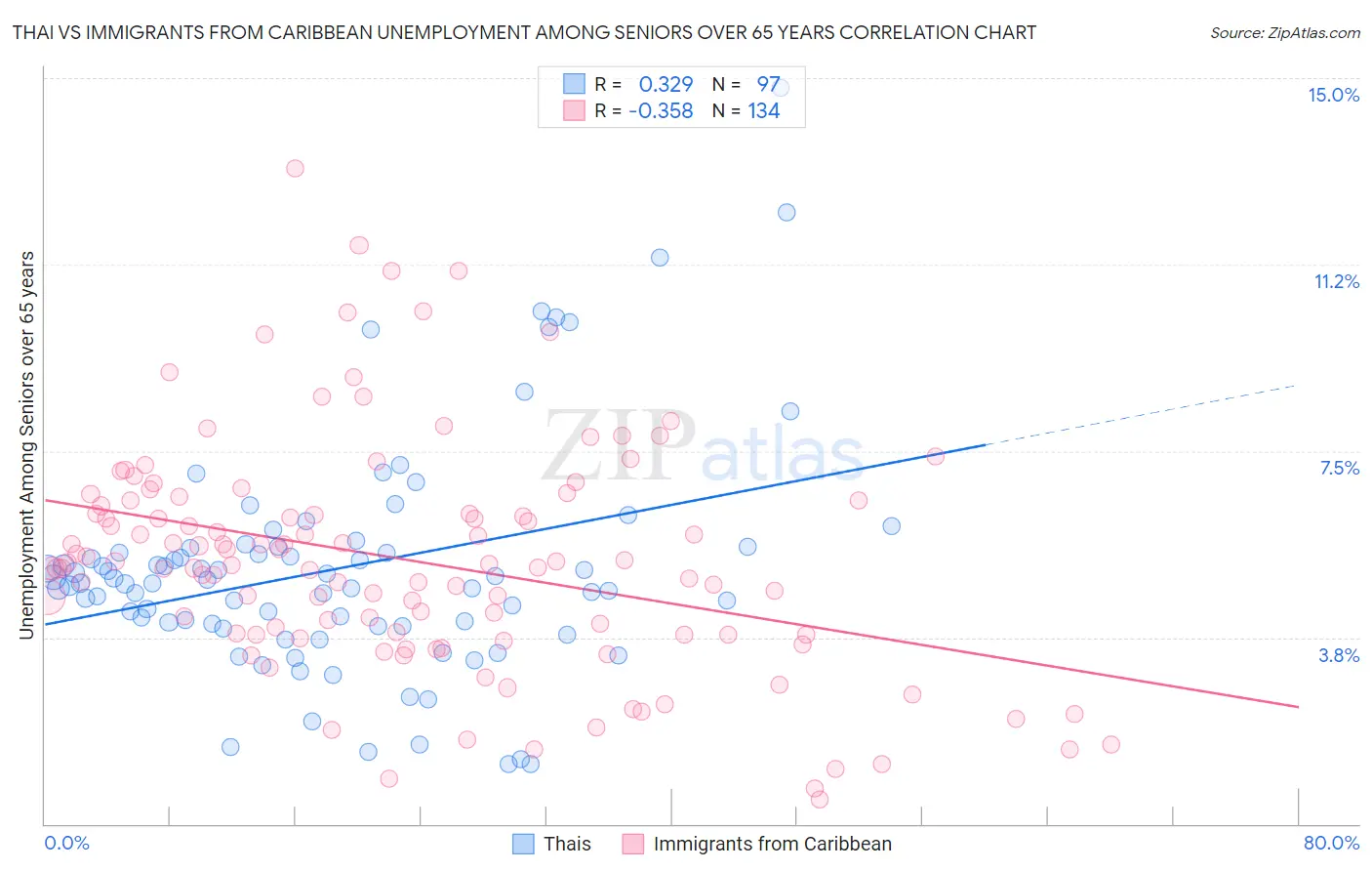 Thai vs Immigrants from Caribbean Unemployment Among Seniors over 65 years