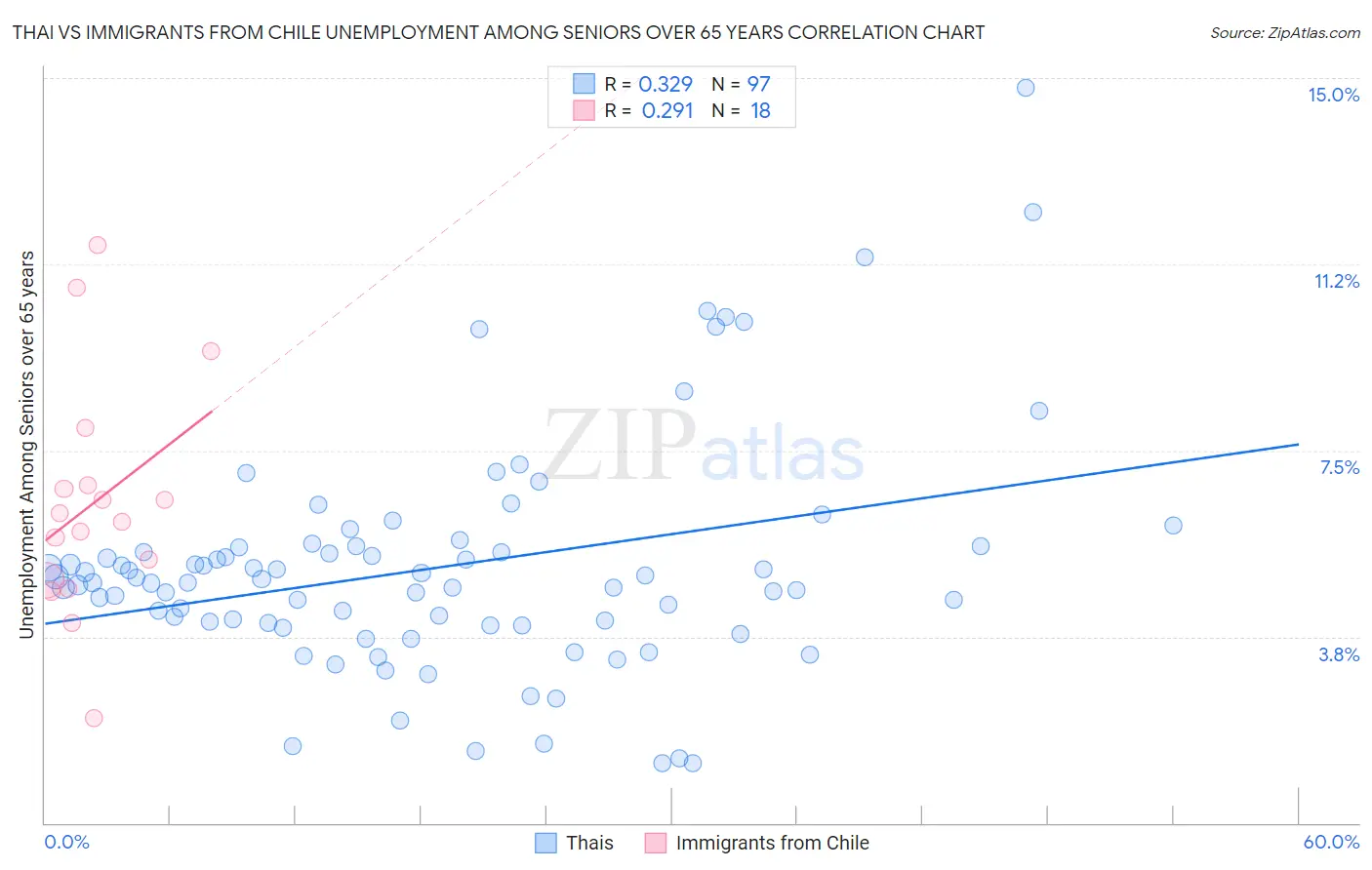 Thai vs Immigrants from Chile Unemployment Among Seniors over 65 years