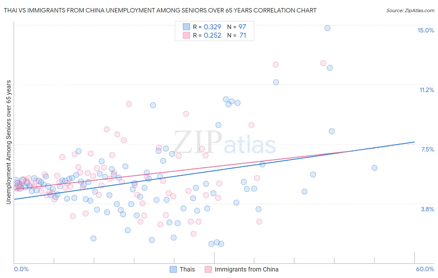 Thai vs Immigrants from China Unemployment Among Seniors over 65 years