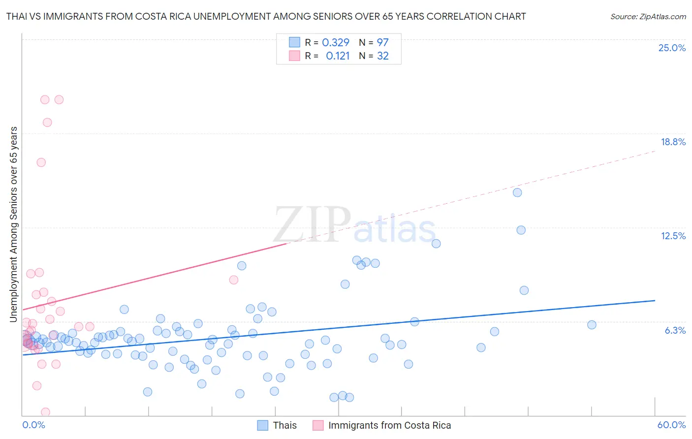 Thai vs Immigrants from Costa Rica Unemployment Among Seniors over 65 years