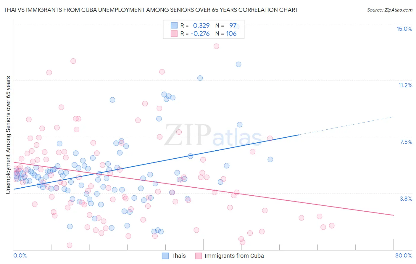 Thai vs Immigrants from Cuba Unemployment Among Seniors over 65 years