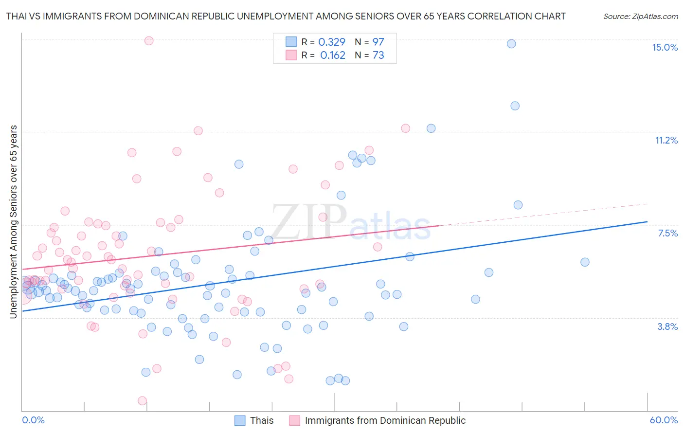 Thai vs Immigrants from Dominican Republic Unemployment Among Seniors over 65 years