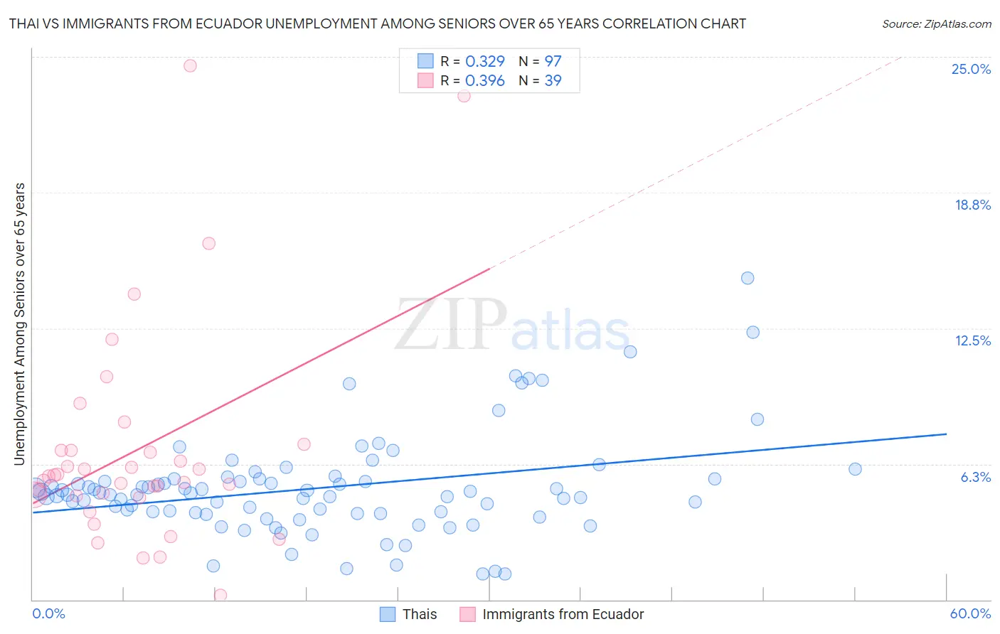 Thai vs Immigrants from Ecuador Unemployment Among Seniors over 65 years