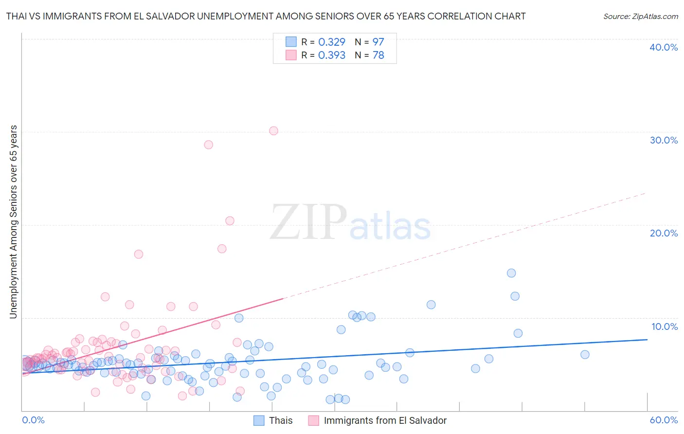 Thai vs Immigrants from El Salvador Unemployment Among Seniors over 65 years