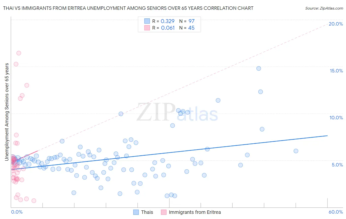 Thai vs Immigrants from Eritrea Unemployment Among Seniors over 65 years