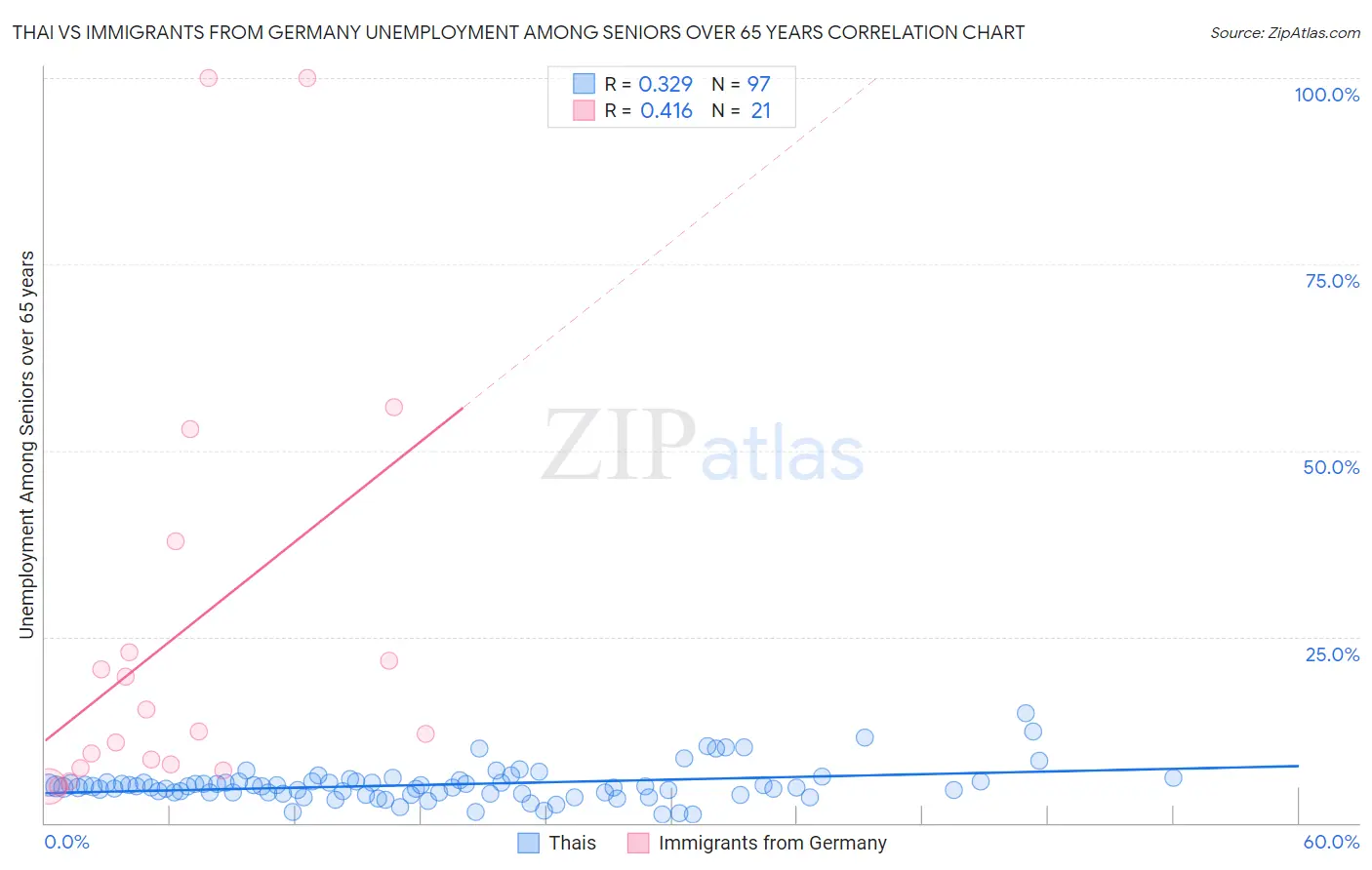 Thai vs Immigrants from Germany Unemployment Among Seniors over 65 years