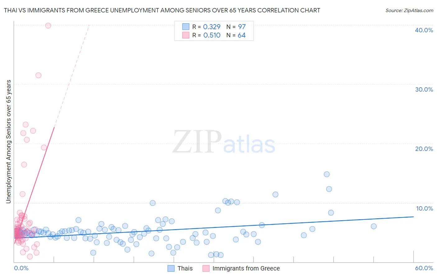 Thai vs Immigrants from Greece Unemployment Among Seniors over 65 years
