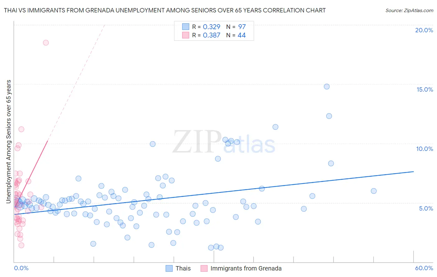 Thai vs Immigrants from Grenada Unemployment Among Seniors over 65 years