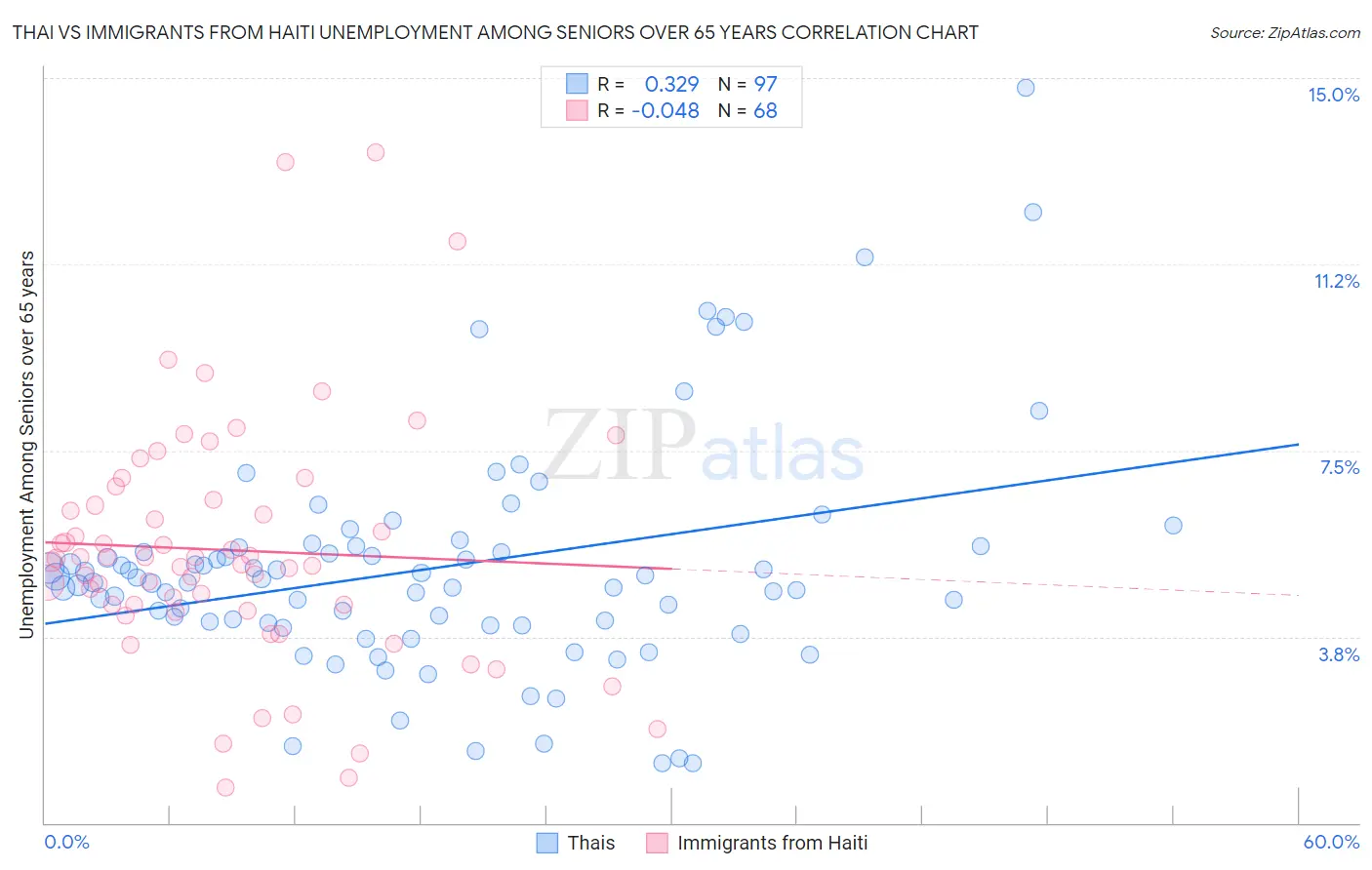 Thai vs Immigrants from Haiti Unemployment Among Seniors over 65 years