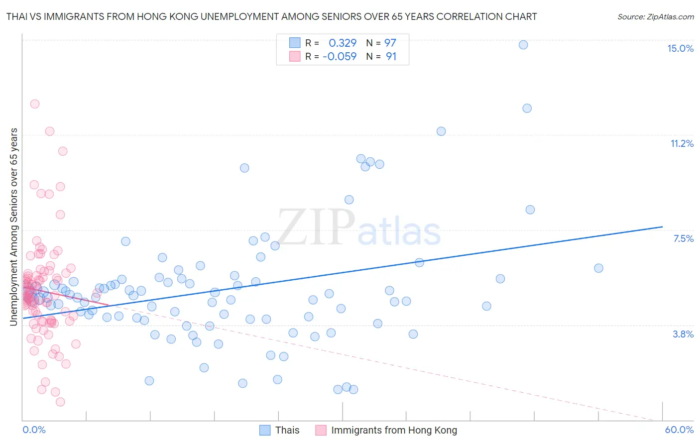 Thai vs Immigrants from Hong Kong Unemployment Among Seniors over 65 years