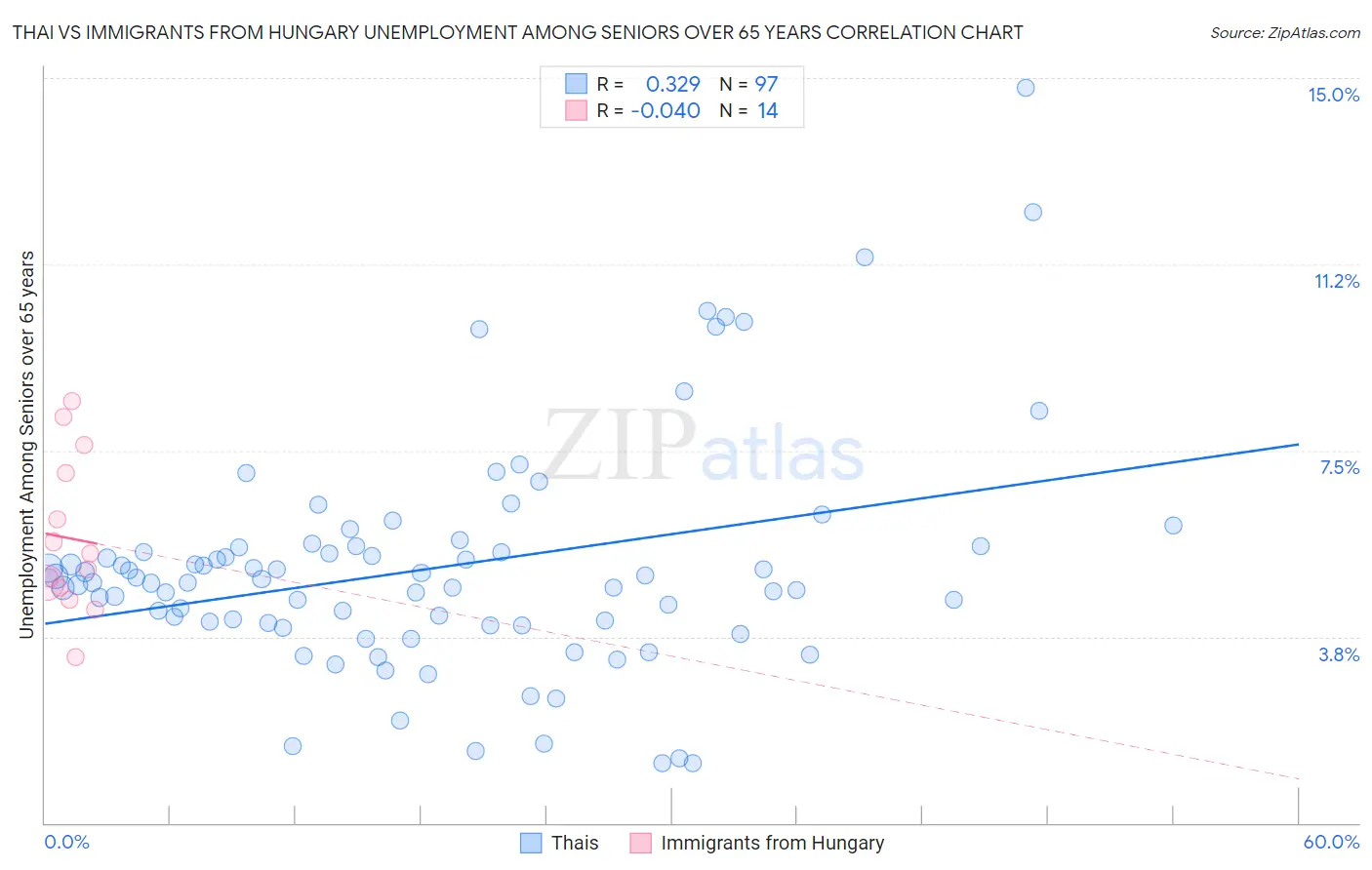 Thai vs Immigrants from Hungary Unemployment Among Seniors over 65 years