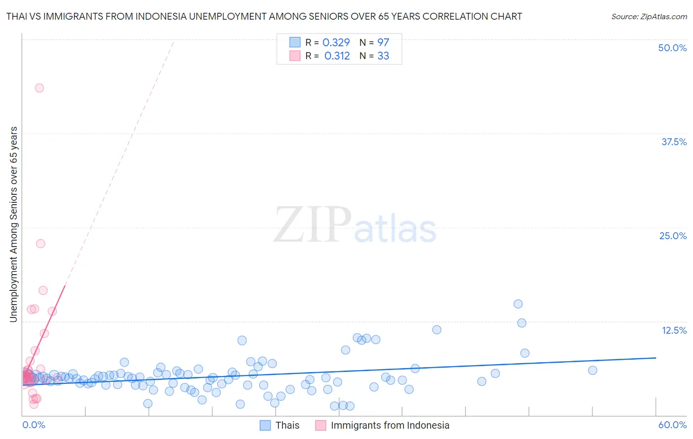 Thai vs Immigrants from Indonesia Unemployment Among Seniors over 65 years