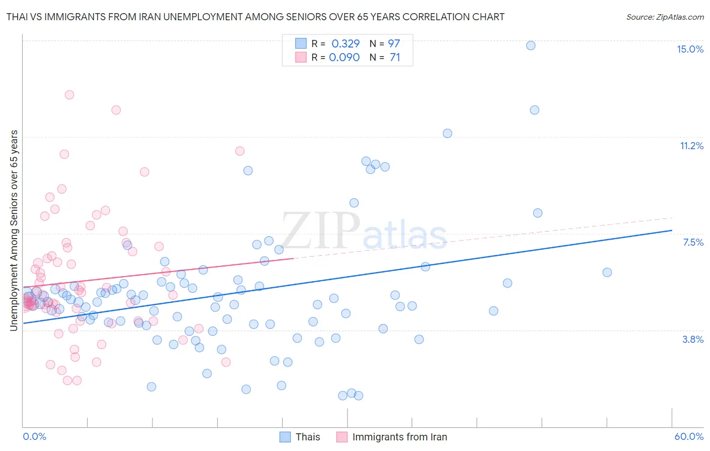 Thai vs Immigrants from Iran Unemployment Among Seniors over 65 years