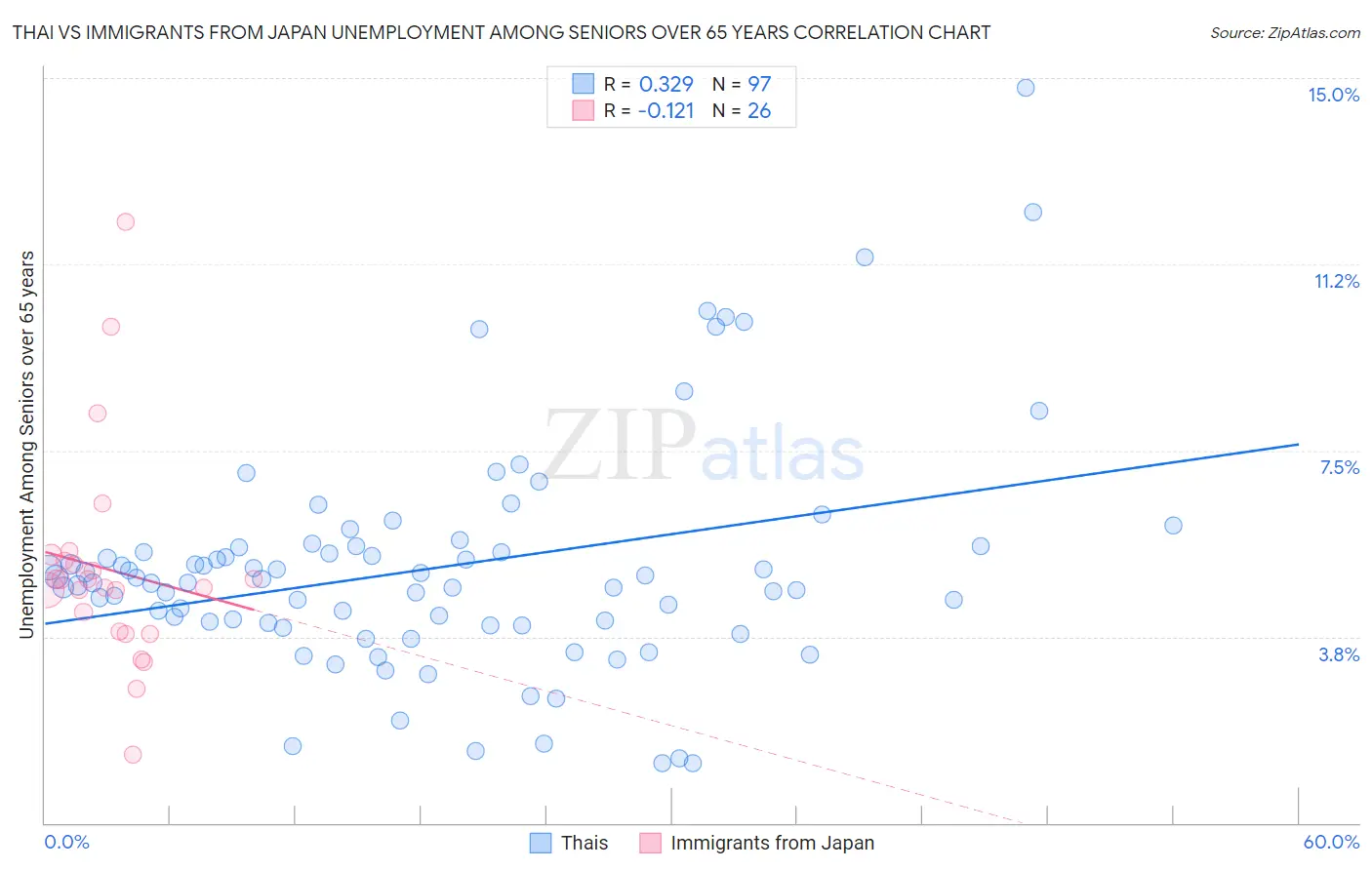 Thai vs Immigrants from Japan Unemployment Among Seniors over 65 years